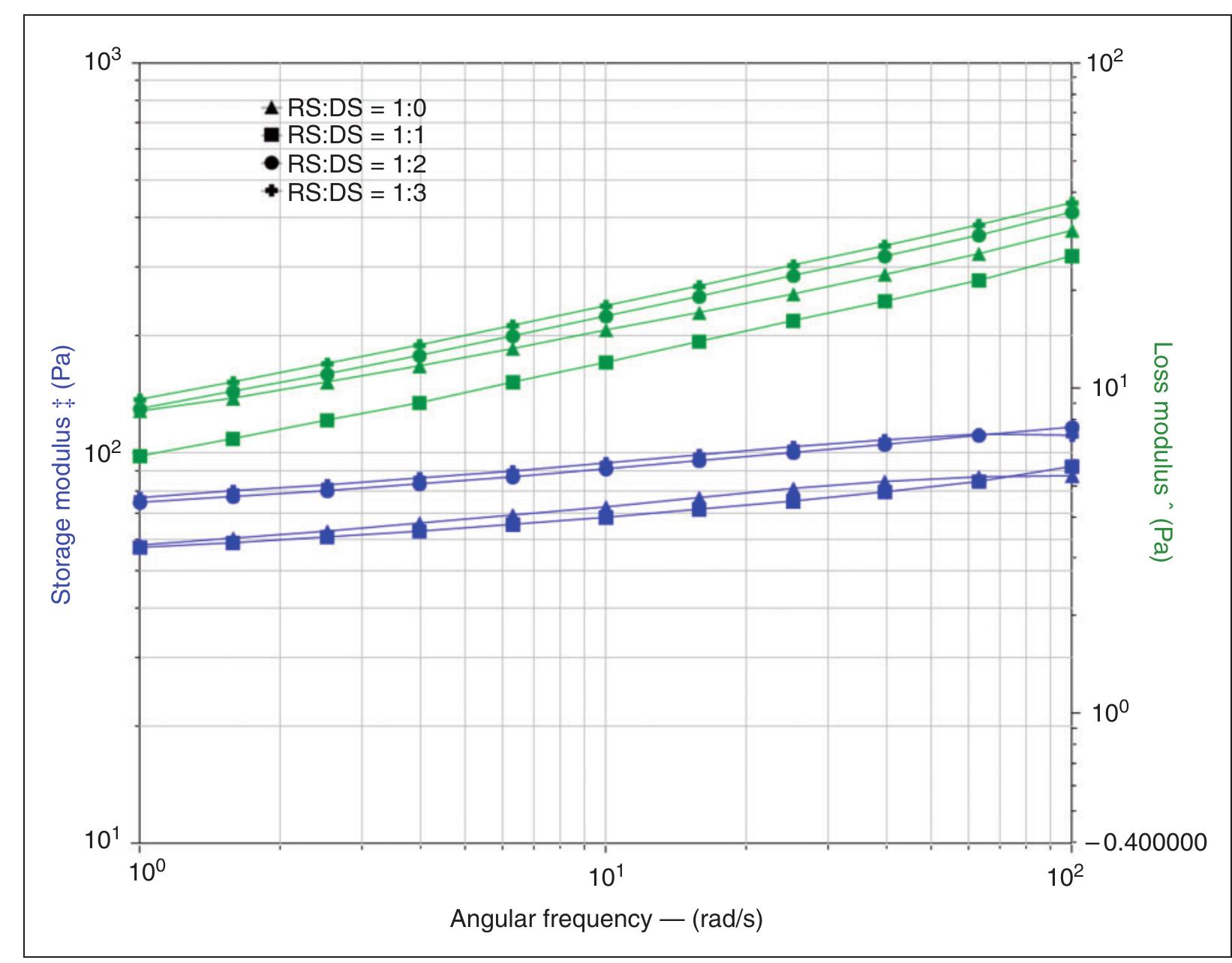 Storage modulus (g’) and loss modulus (g”) as a function of