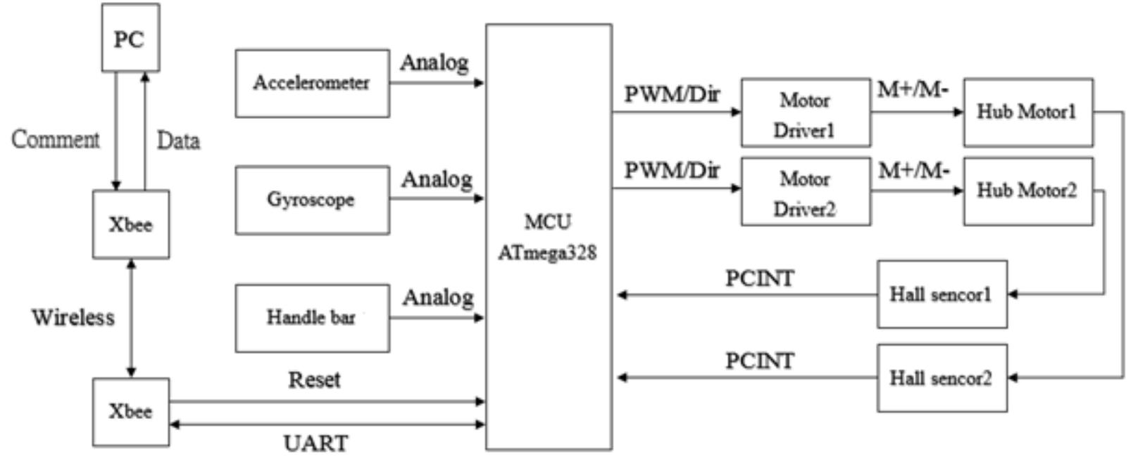 Figure 1 - from Design and Motion Control of a Two-Wheel