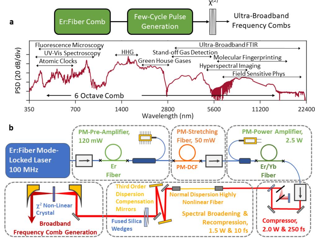 (PDF) A six-octave optical frequency comb from a scalable few-cycle ...
