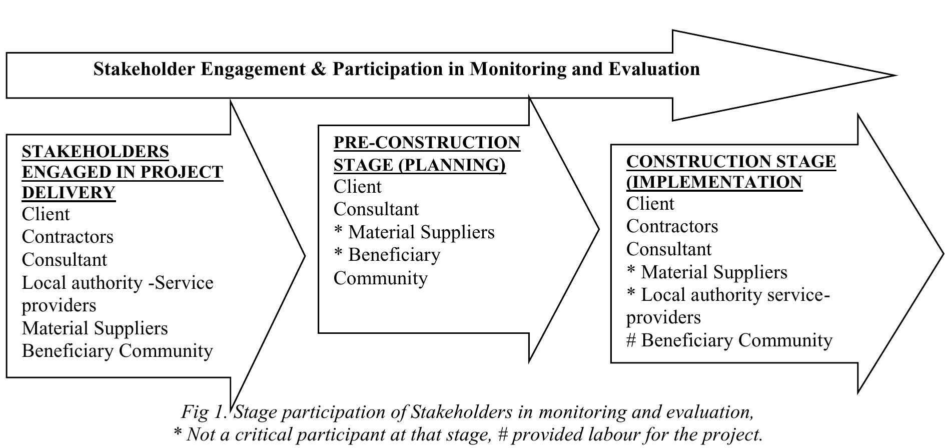 (PDF) Level of Stakeholder Engagement and Participation in Monitoring ...