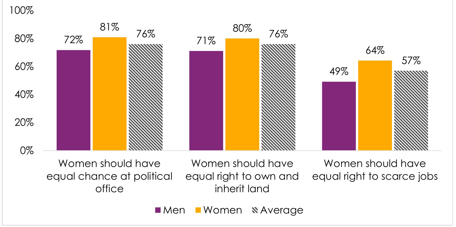Support for gender equality | by gender | south africa