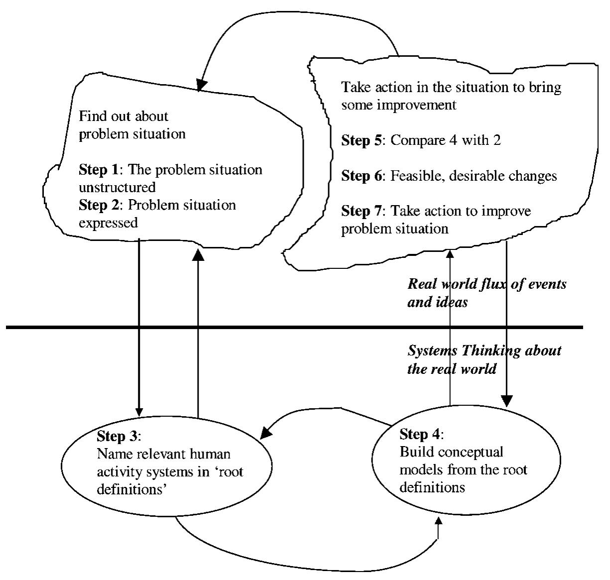 Fsoft System Figure 1 - from Soft System Dynamics Methodology (SSDM):