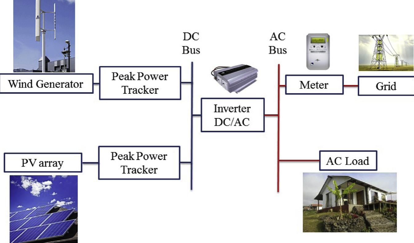(PDF) Business optimal design of a grid-connected hybrid PV ...