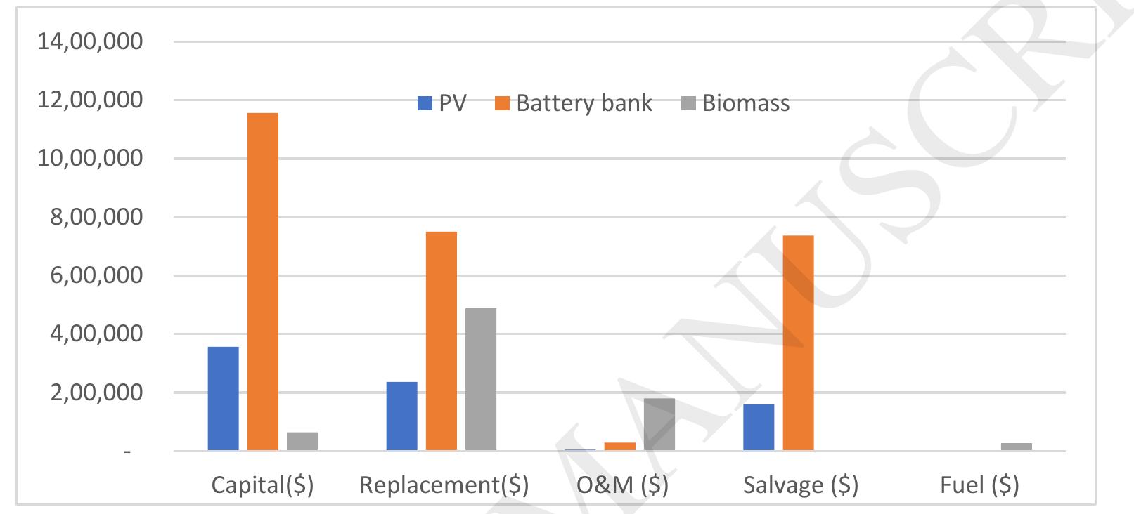 Photo inspiration: Fresh Look at Figure 10 From Optimization Of An Off Grid Pv Biomass