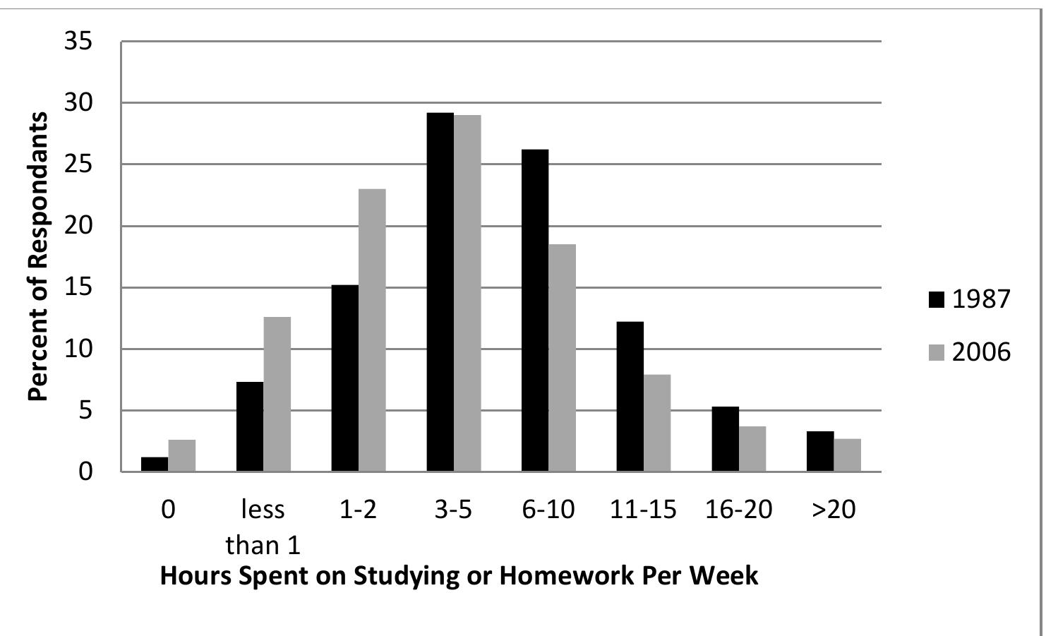 (PDF) High School Homework Habits and Success in First-year Engineering