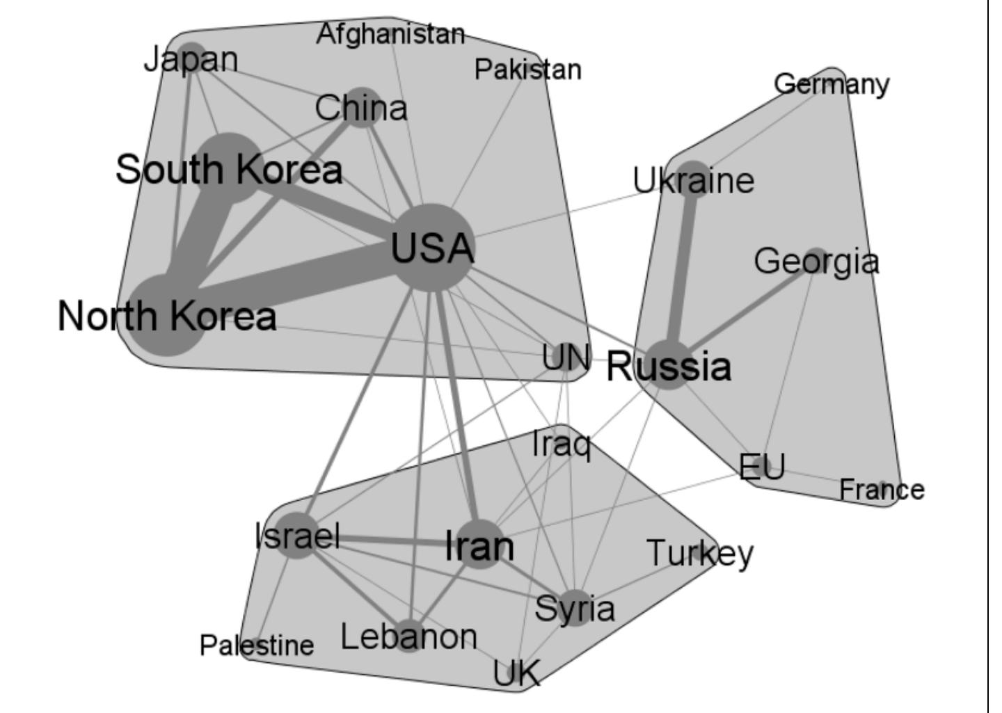 Figure 2. Network of country co-mentions in provocation news stories.  Note. The size of a country indicates its degree of centrality based on the number of news items that mentioned it. The width of the ties indicates the number of common news items that mentioned each pair of countries. Clusters of countries are based on automatic calculation using the iterative conductance cutting method with a granularity of 0.25 (Brandes et al. 2003; Kannan et al. 2004). 