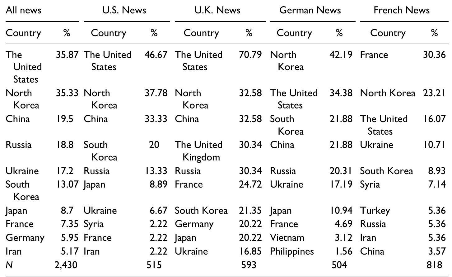 Note. N = 2,430 of news items that mentioned the word “provocation” with any country name. The position of North Korea and the United States is marked with a gray shadow.  Table 2. Percentage of News Items that Mentioned Provocation with Any Foreign Country. 