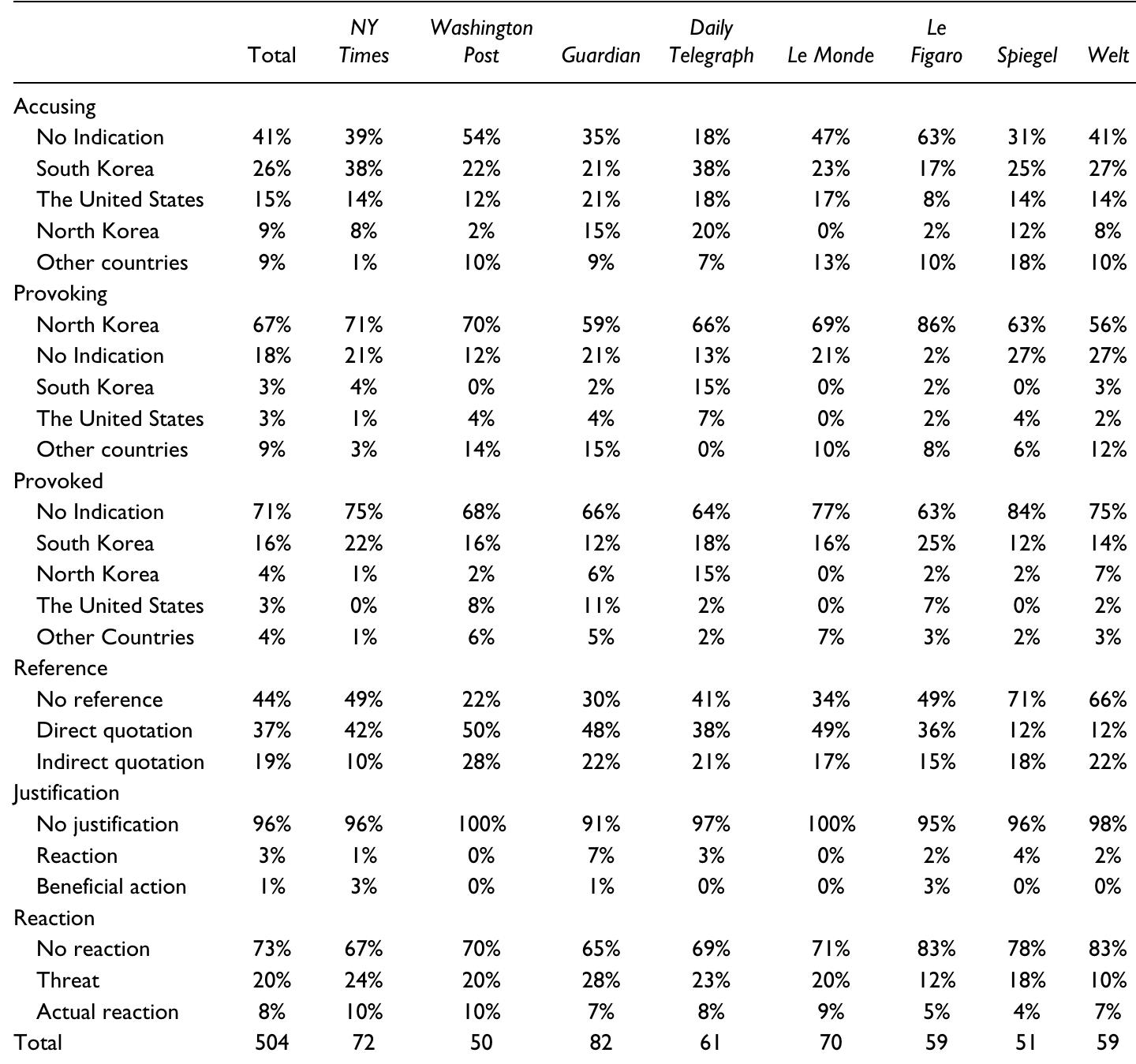 Table 3. Content Analysis of Provocation-Related News Items in Different Outlets.  Note. N = 504 mentions of the words “provocation” and “North Korea” out of four hundred news items in eight newspapers. Figures marked in dark and light gray are, respectively, higher or lower than the average. 