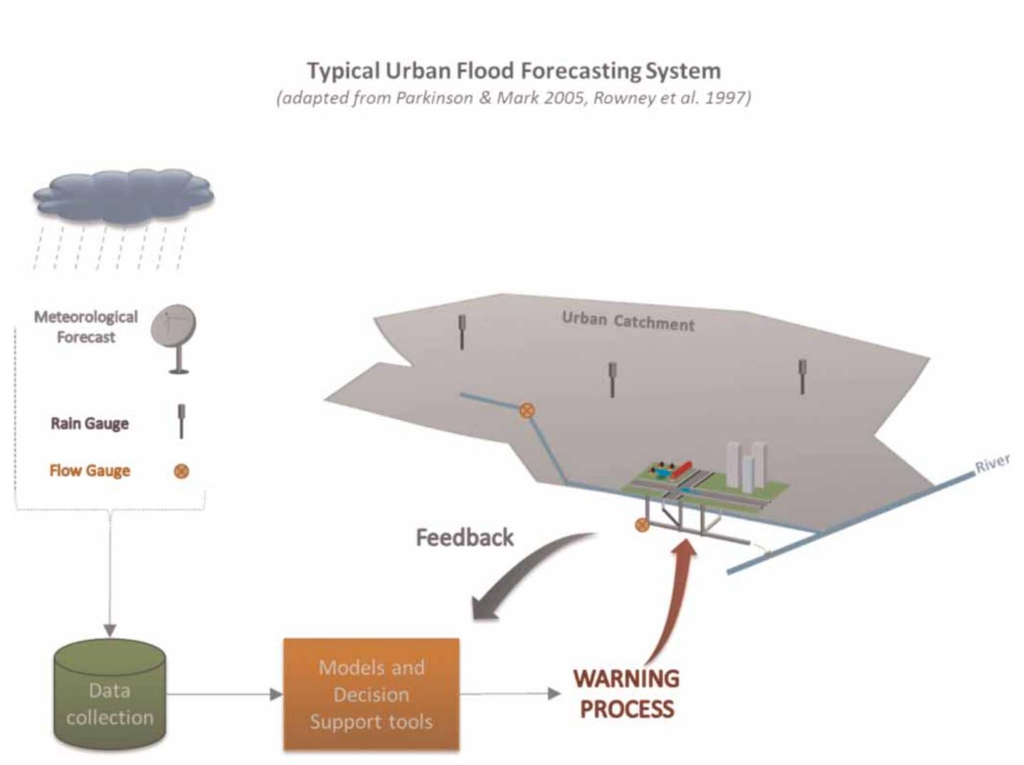 (PDF) Real-time urban flood forecasting and modelling – a state of the art