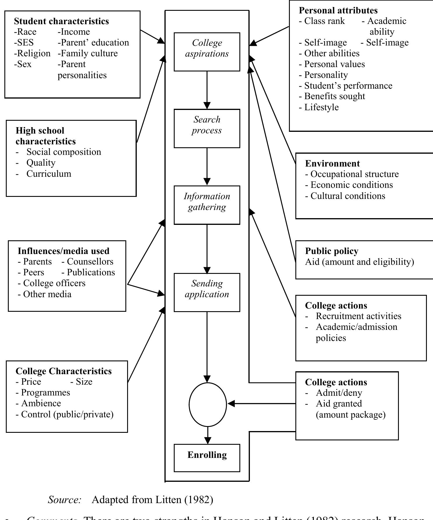 Expanded model of the college selection process