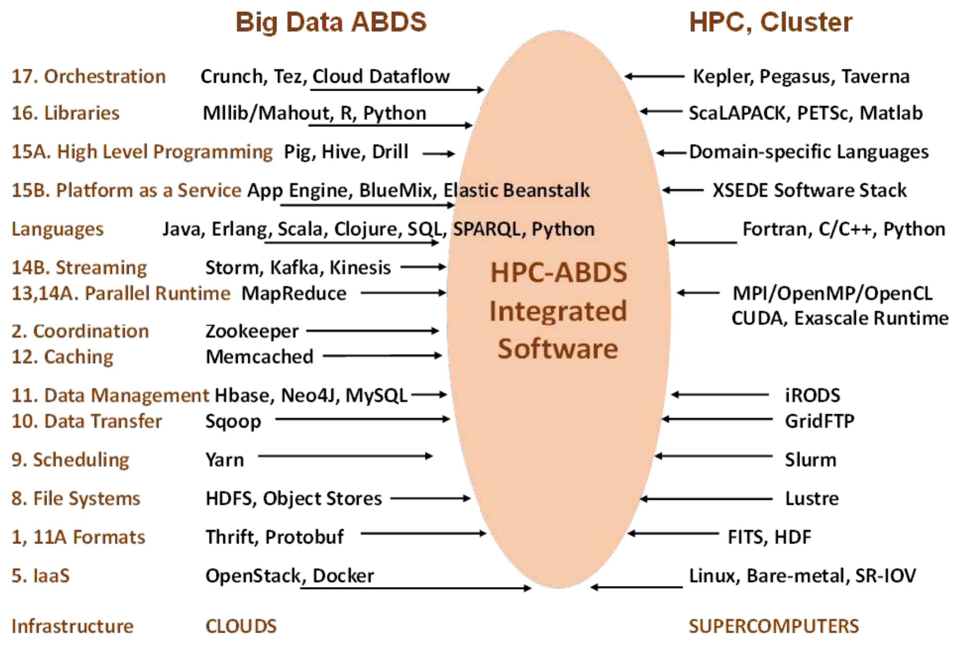 (PDF) HPC-ABDS High Performance Computing Enhanced Apache Big Data Stack