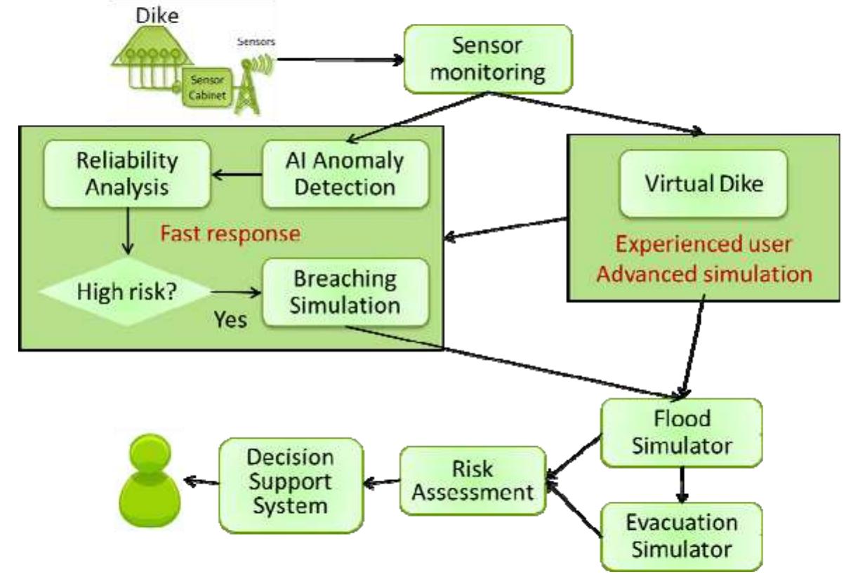 Warning System Design Figure 9 - from Flood early warning system: design,