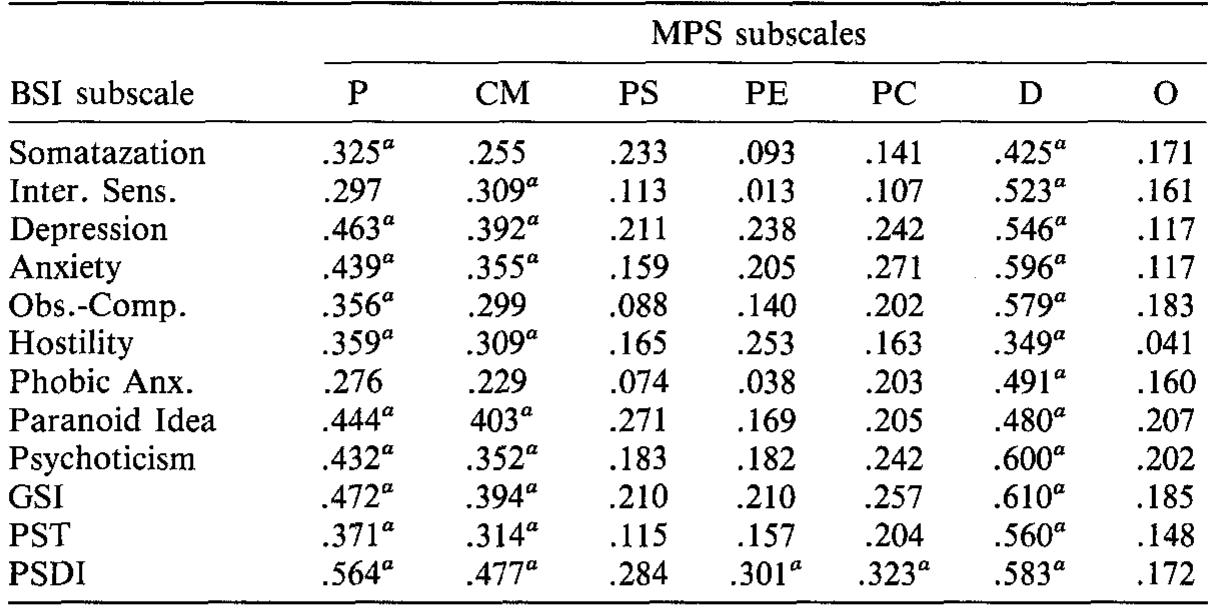 (PDF) The dimensions of perfectionism