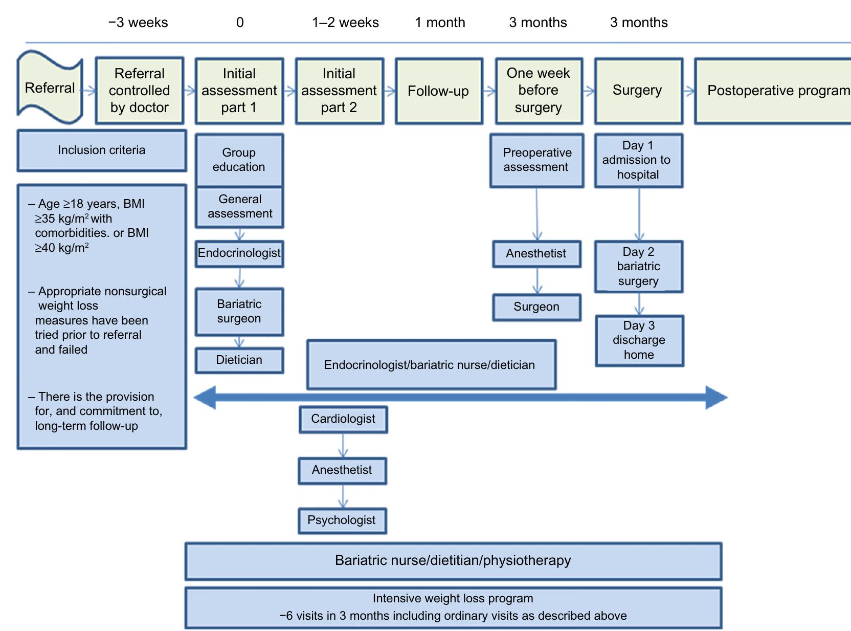 (PDF) Bariatric surgery outcomes: a single-center study in the United ...