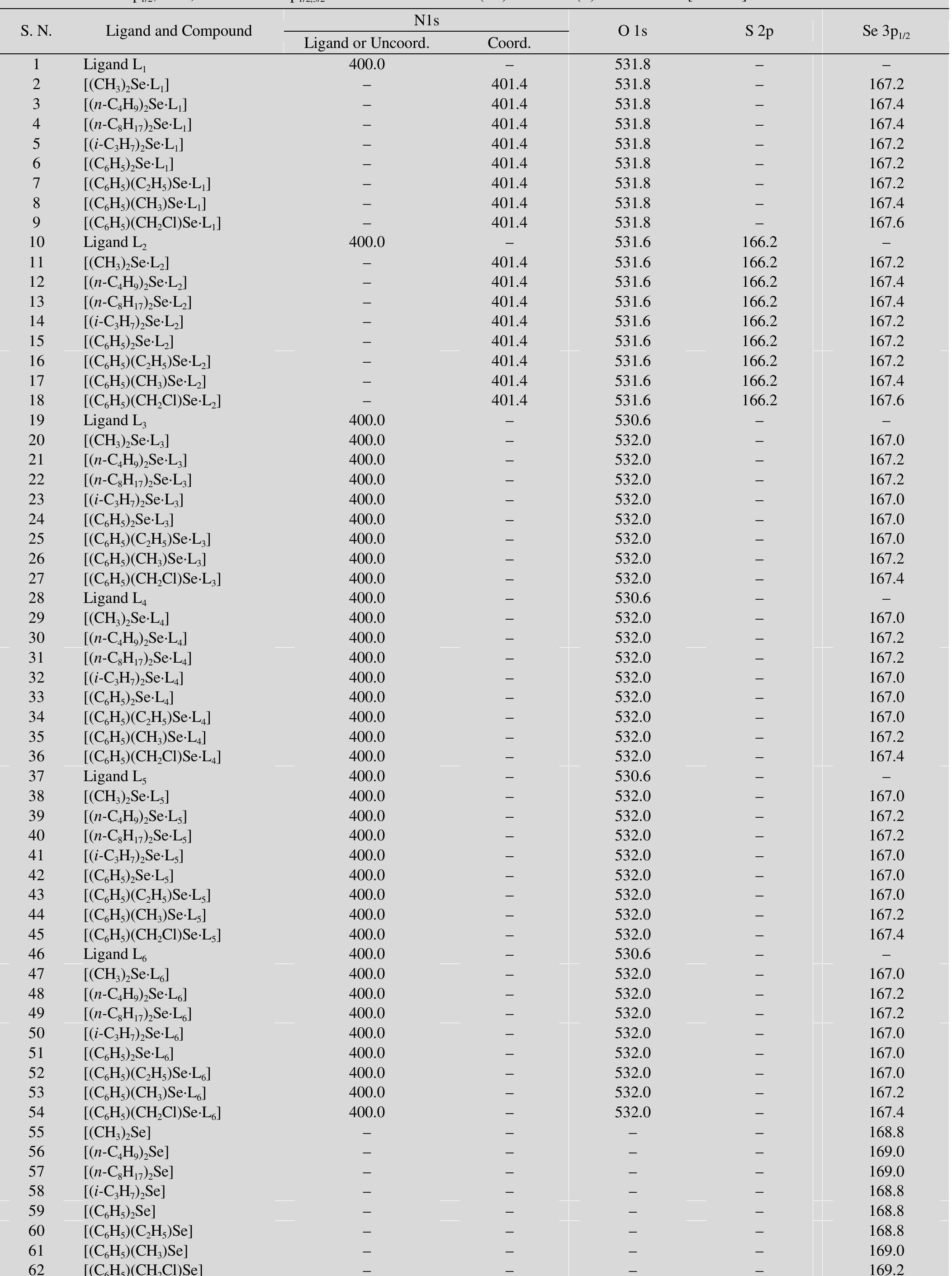 Table 1 - from Synthesis and Characterization of Some New