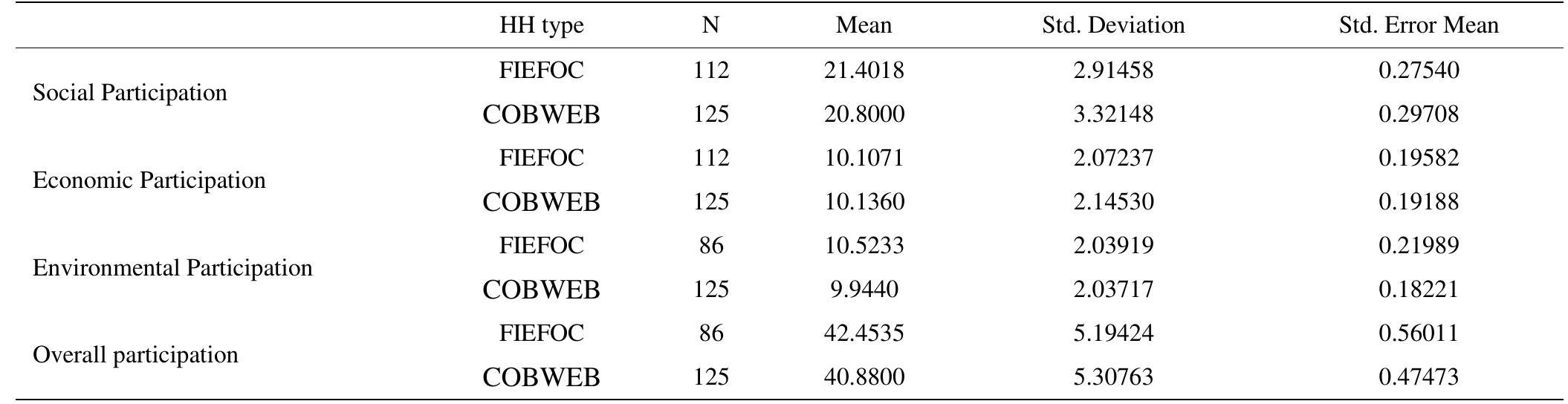 Table 4. Comparison on participation level by type  Whilst the level of participation in development programs are different, with local community participating at varied levels, according to Sseguya [29], four levels of participation, ranging from contractual, to consultative, to collaborative; to collegiate are recognised. This study finding on average level of participation (consultative) in overall participation in Awoja, agrees with those of Bass (2010), [14] in Uganda and Bagdi & Kurothe (2014) in Vidarbha region of Maharashtra in India on how rarely the development agencies engage in collaborative projects to achieve high levels of participation. Furthermore, content analysis indicated that Awoja watershed community were left out at the design and planning stages of the restoration projects hence a _ setback in attaining collegiate  relationships where local community control the process as noted by Cornwall and Jewkes (1995).  Although results indicated that environmental participation in both FIEFCO and COBWEB were significant (P= 0.044), the level of education of the individuals in the FIEFOC site from 0’ level and above was higher (28%) than those in COBWEB restoration that was 15%. This explains why there was _ higher environmental participation in FIEFOC (10.5233) compared to COBWEB (9.944) (Table 4). The findings indicate that 31% of the FIEFOC individuals interviewed were either formally employed or business persons unlike in COBWEB site where only 7.2% belonged to this category. This partly explains why overall participation was higher in FIEFOC than COBWEB site showing significance difference in the levels (P =0.034) in both restoration sites, with FIEFOC (42.4535) showing higher participation compared to COBWEB (40.8800) at the confidence level of 95%. However, there were no significance differences in how the community participated in social and economic activities during the restoration of Awoja watershed in both FIEFOC and COBWEB sites, much as the site had more number of formally employed individuals and those engaged in business ventures. This is in agreement with findings of  previous studies as mentioned in literature reviewed from Bagherian [4] and Dolisca (2006).  