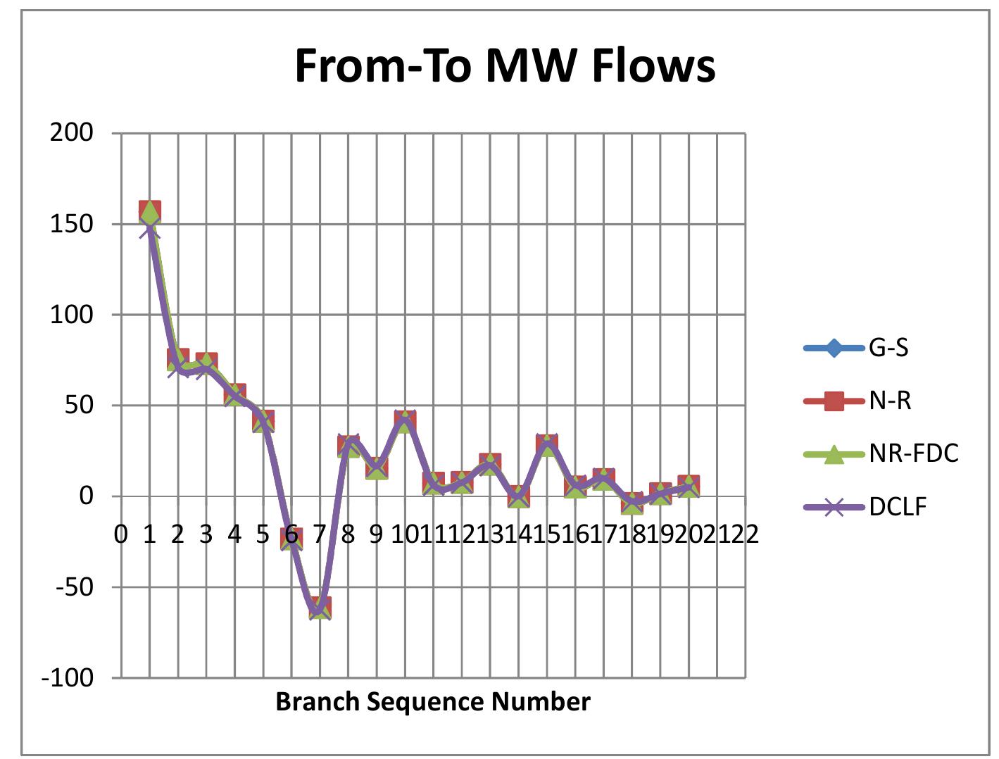 Flow Load Graph Figure 10 - Power System Load Flow Analysis using Microsoft