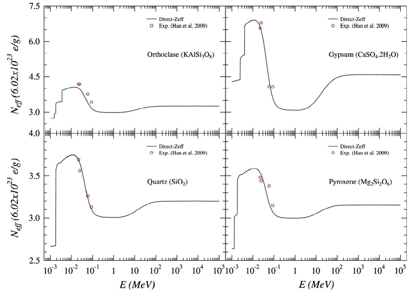 Variation of effective atomic numbers and effective electron