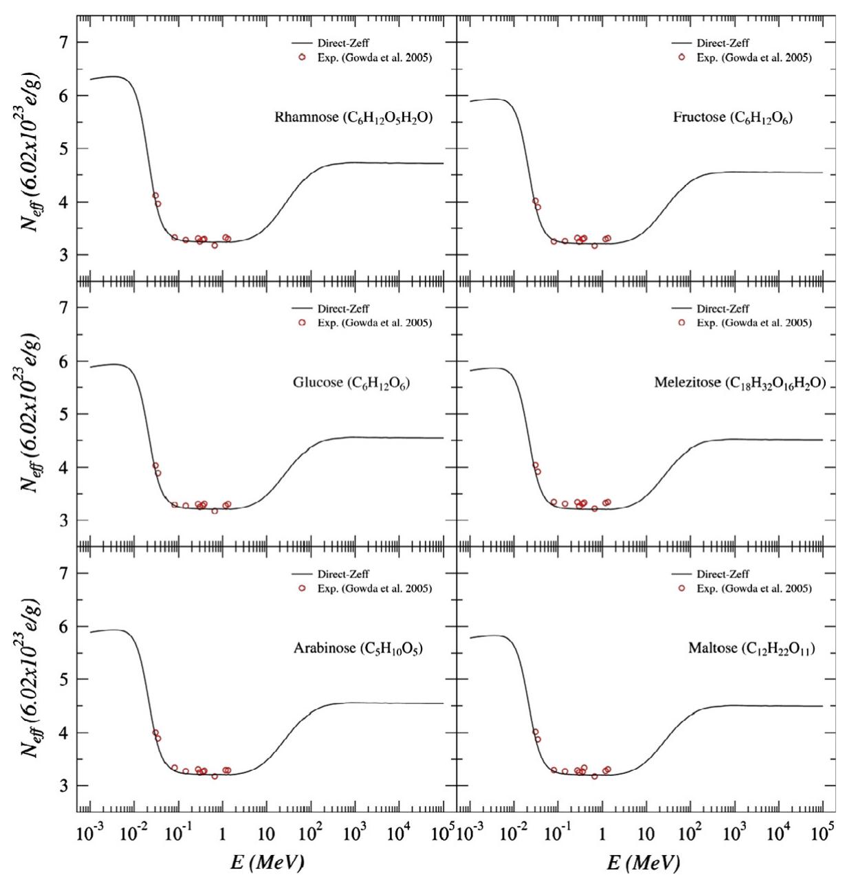 Variation of effective atomic numbers and effective electron