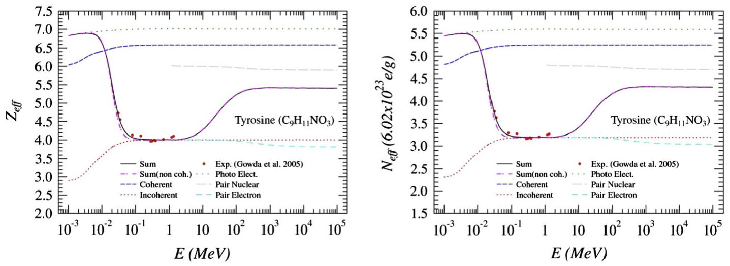 Variation of effective atomic numbers and effective electron
