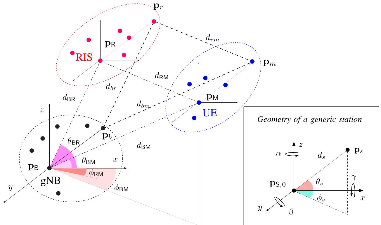 3d geometry of the considered localization scenario.