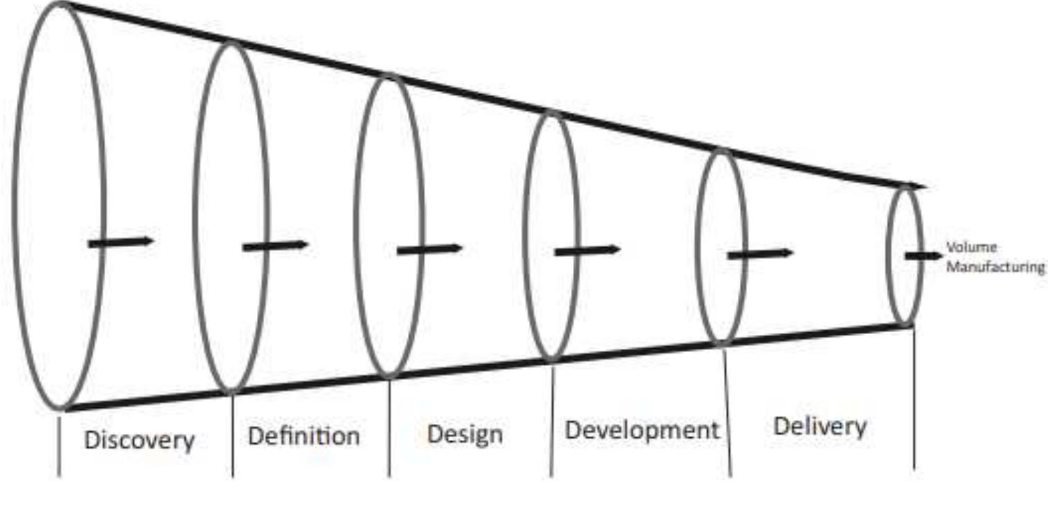 Main phases: discovery, definition, design, development and