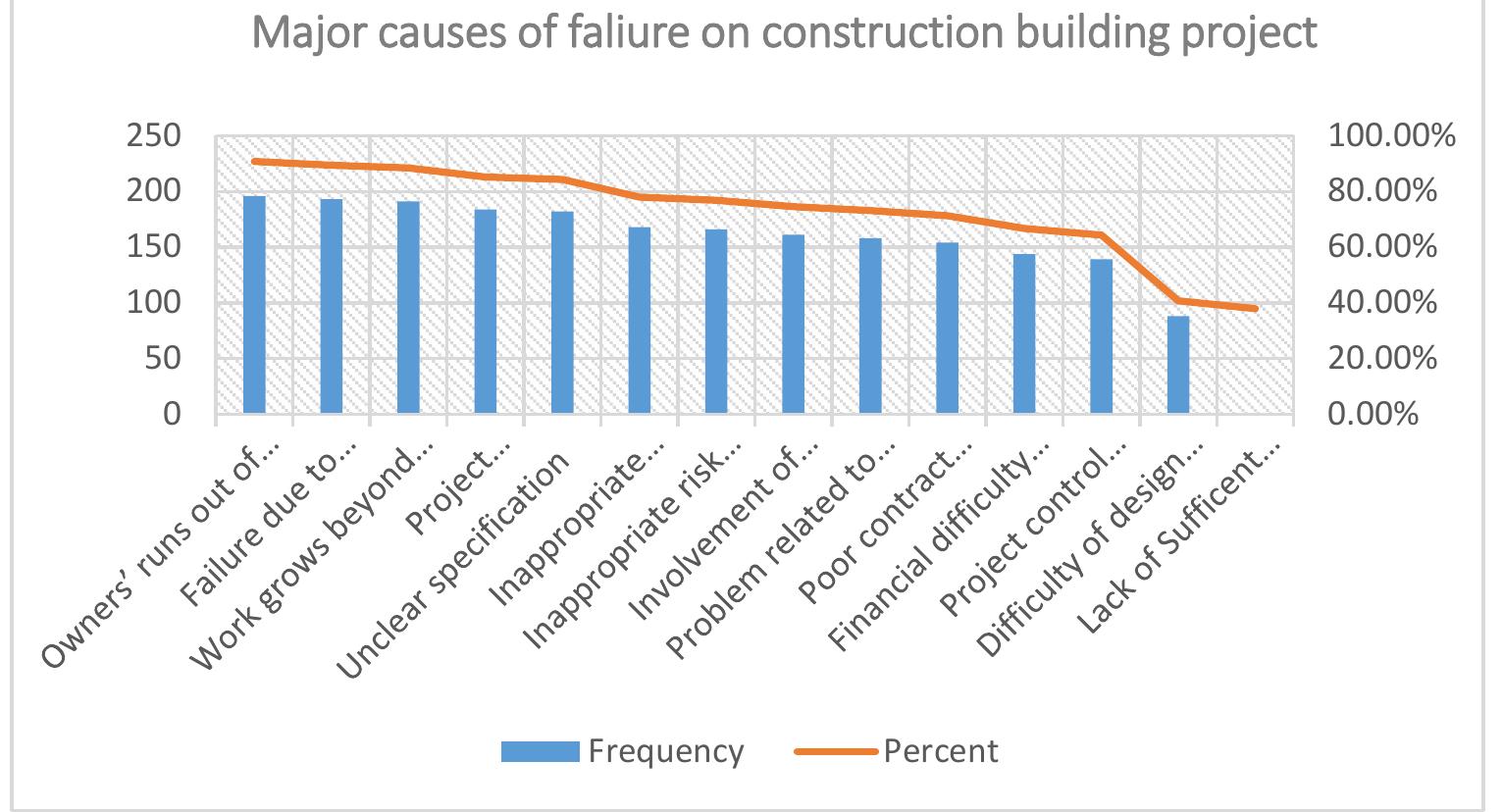 Figure 3 - CAUSES OF CONSTRUCTION BUILDING PROJECT DELAY,