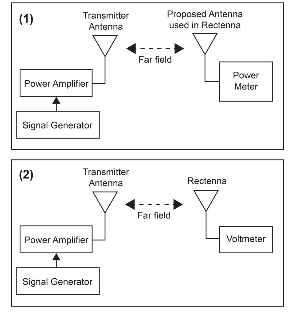 (a) orders, (b) iterations of the microstrip patch antenna