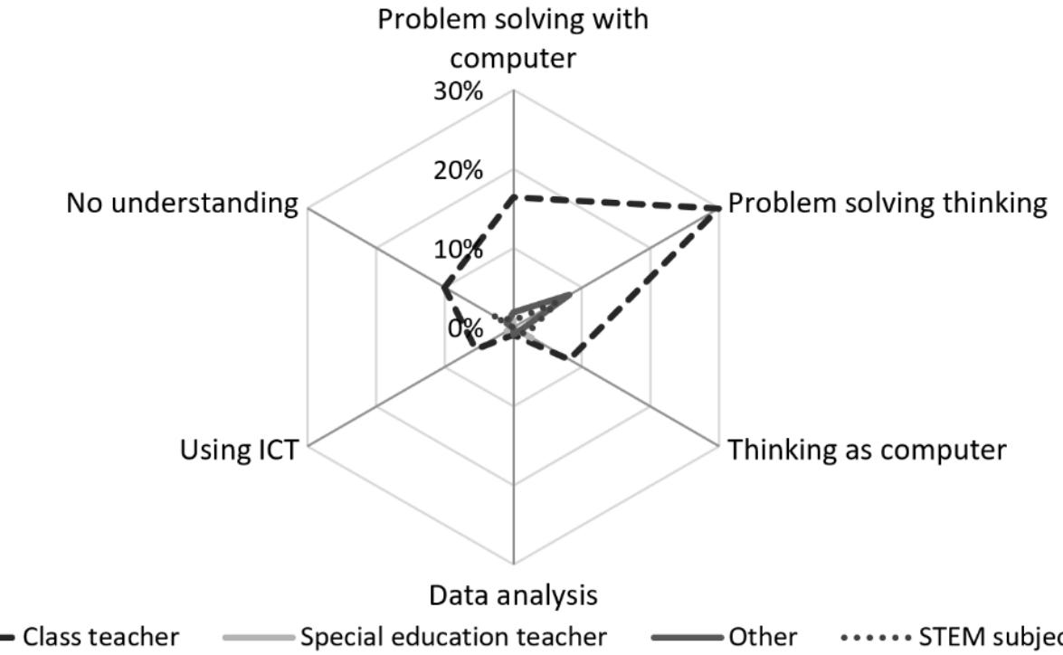 (PDF) Teaching computational thinking in primary schools: Worldwide ...