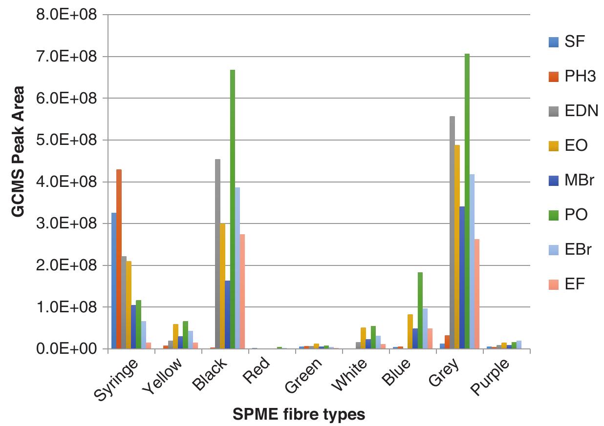 (PDF) Optimization and Validation of HS-SPME-GCMS Method for ...