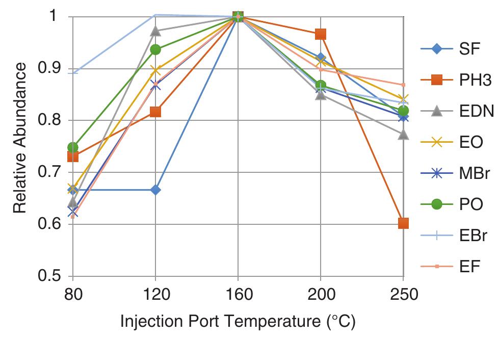 (PDF) Optimization and Validation of HS-SPME-GCMS Method for ...