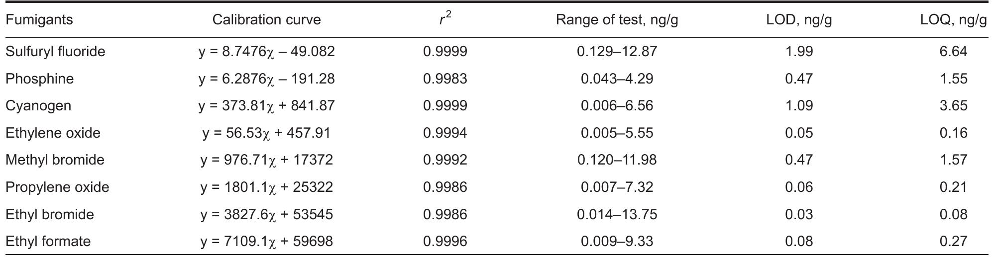(PDF) Optimization and Validation of HS-SPME-GCMS Method for ...