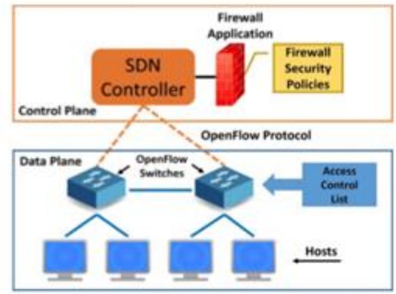 The basic structure of firewall in sdn environment. in