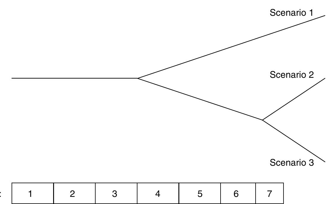 A simple scenario tree for the illustration of the coupling