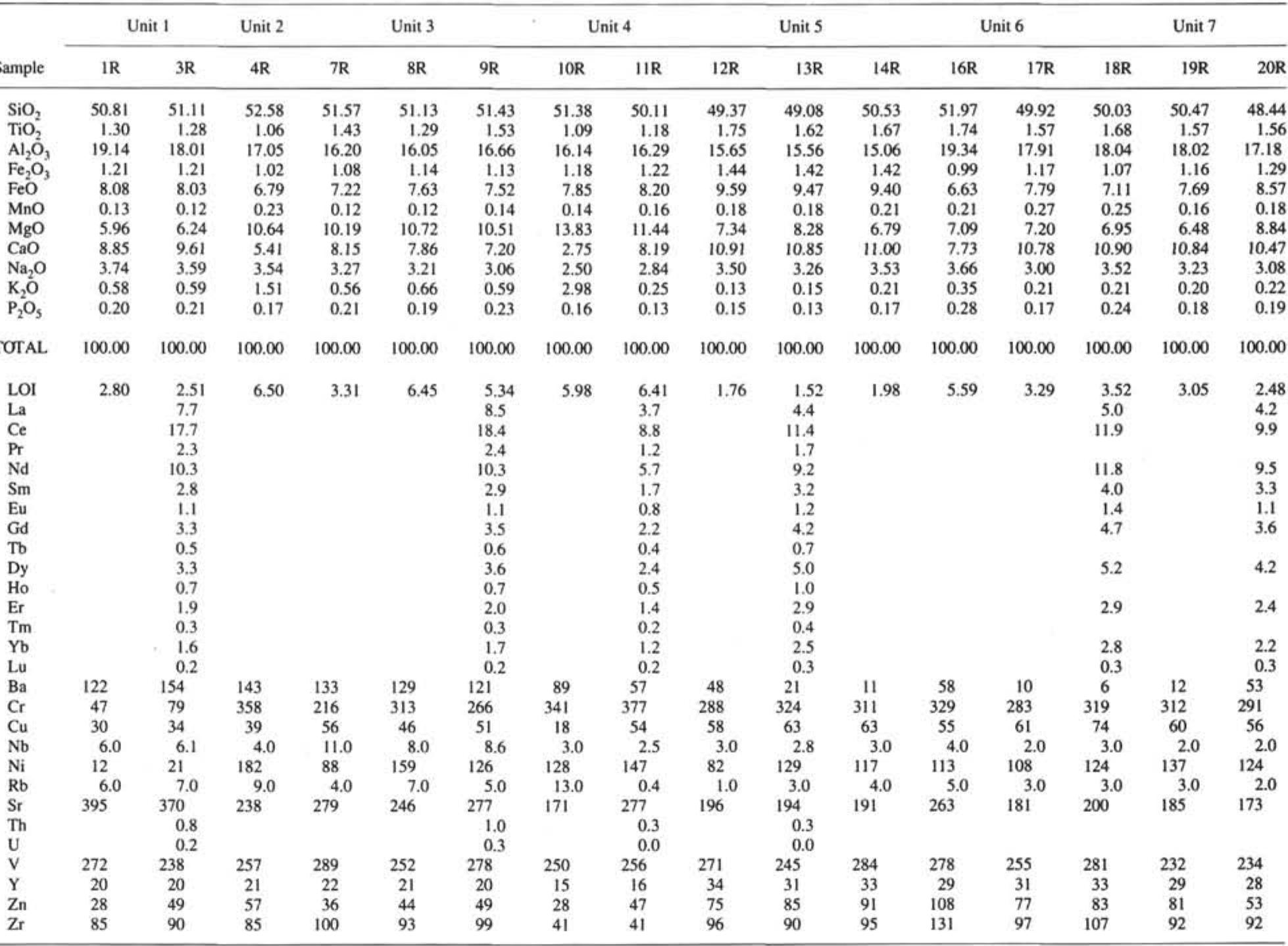 Major- and trace-element chemical composition of igneous