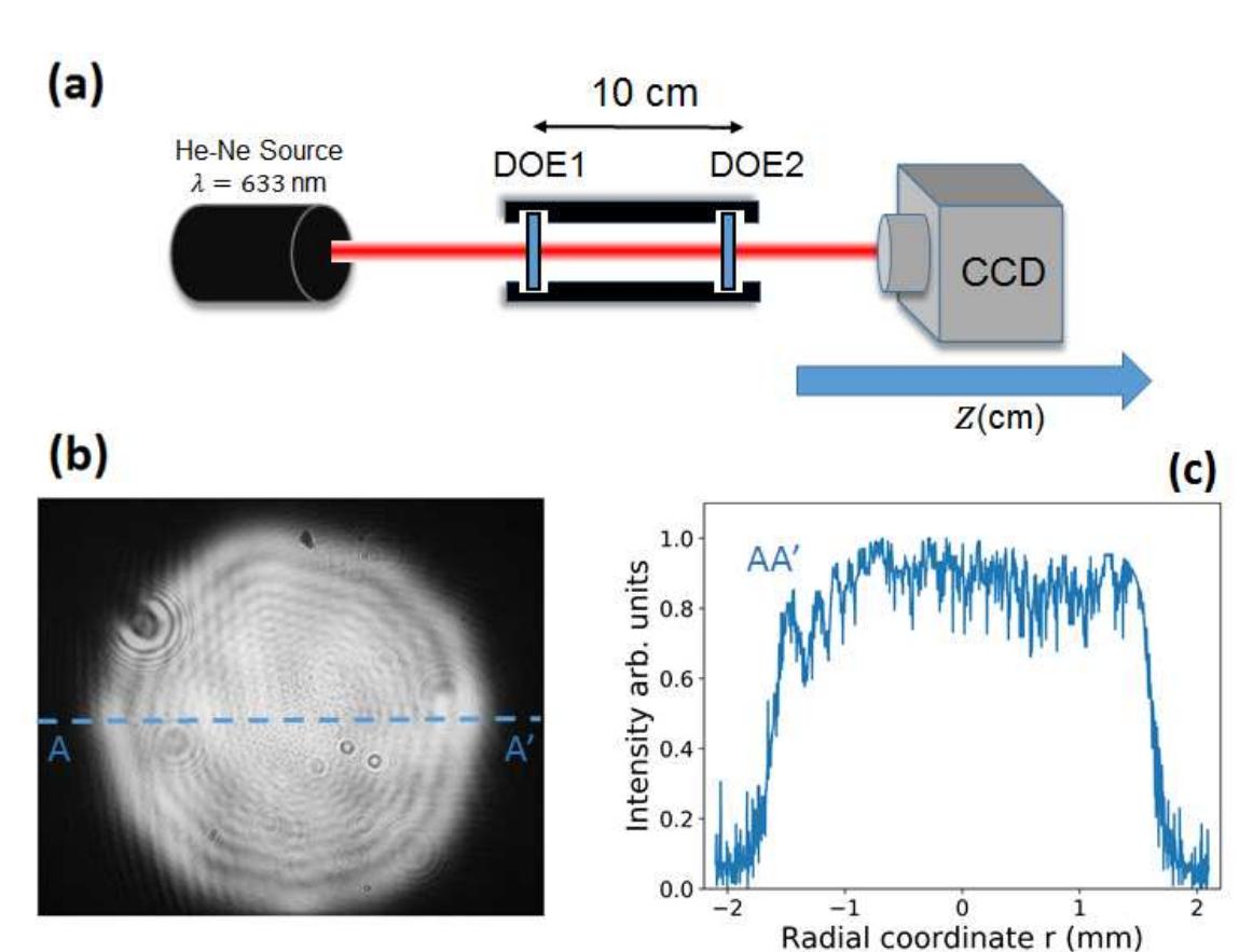 (PDF) Engineering the axial intensity of Bessel beams
