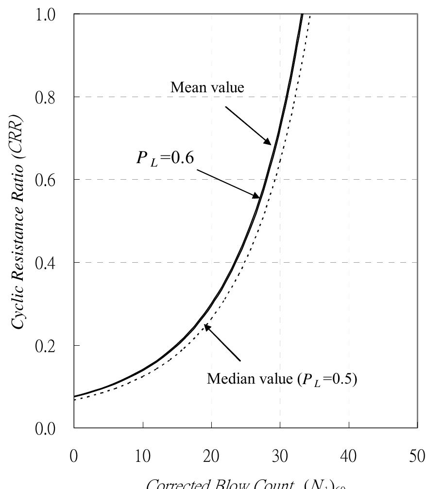 Ig.5 mean and median curves compared with the probabilistic