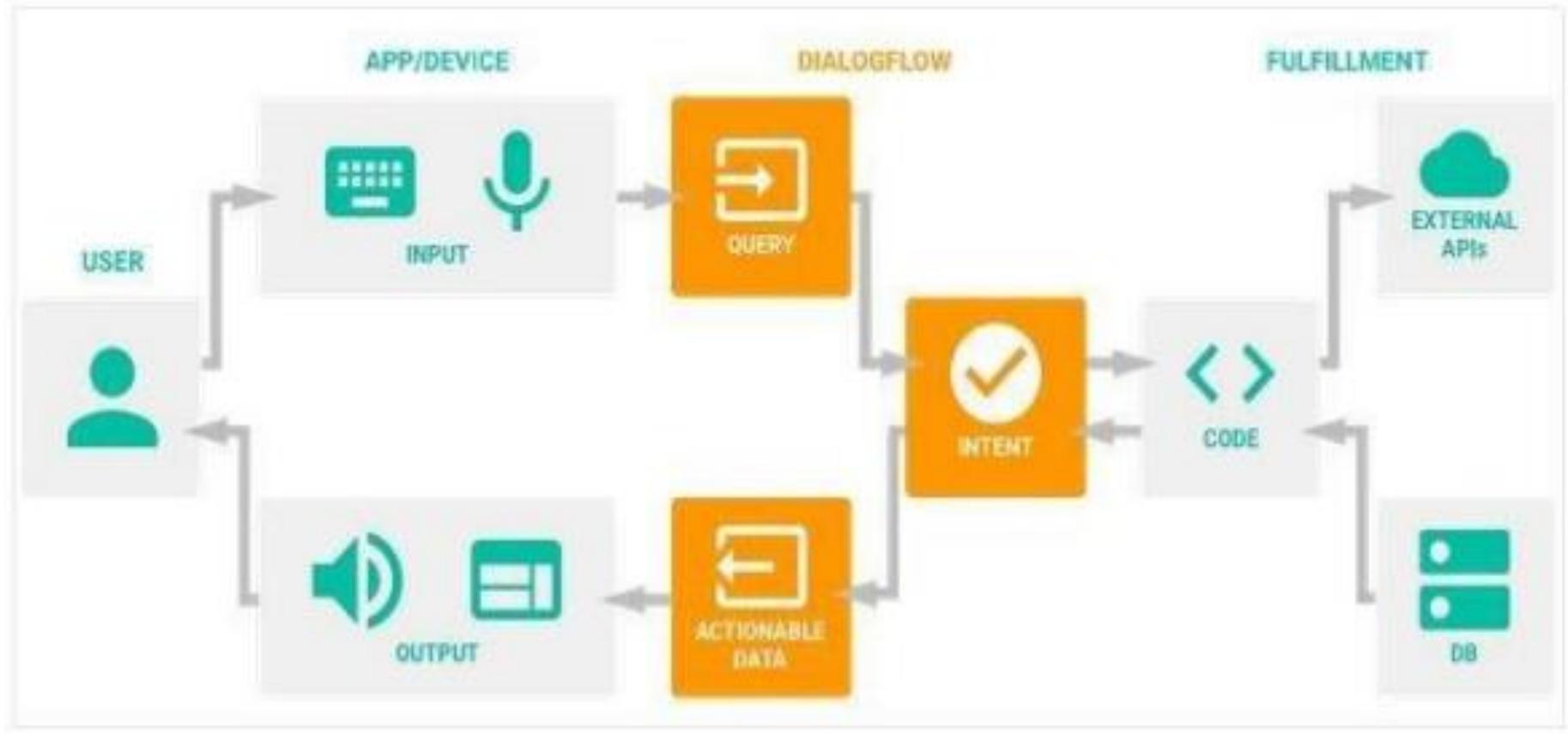 (PDF) AI CHATBOT USING DIALOG FLOW
