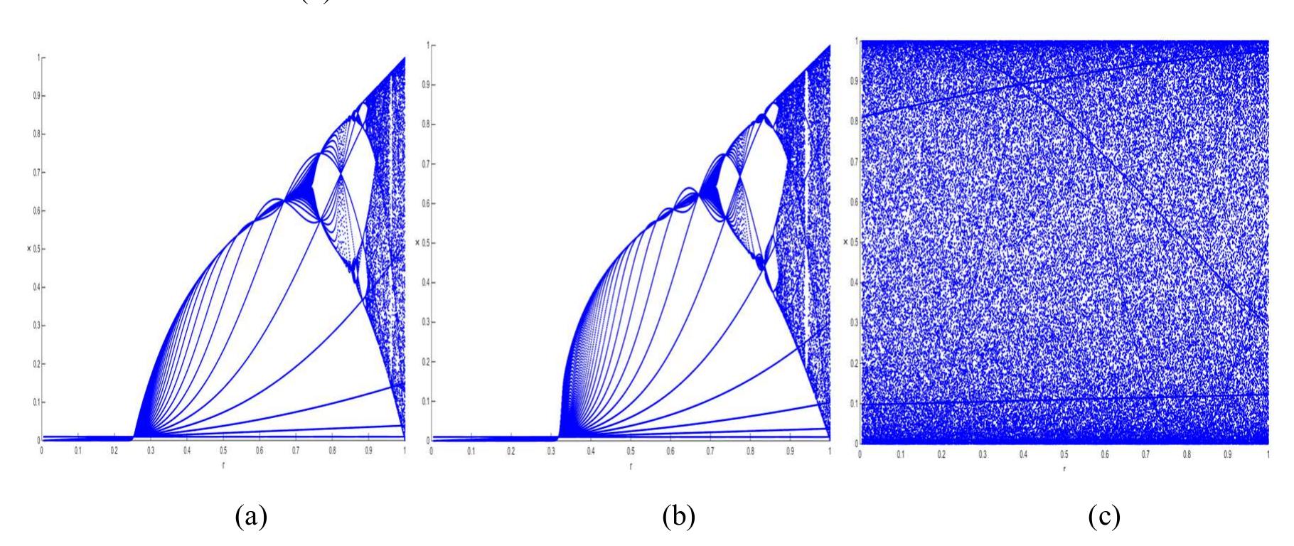 Figure 1 - from Image Encryption Using Logistic-Cosine-Sine