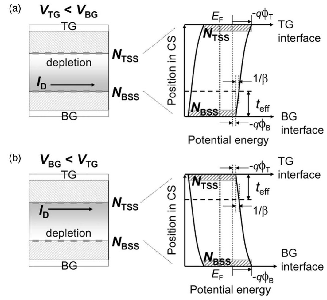 Schematic cross sections of the dg tft states and the energy