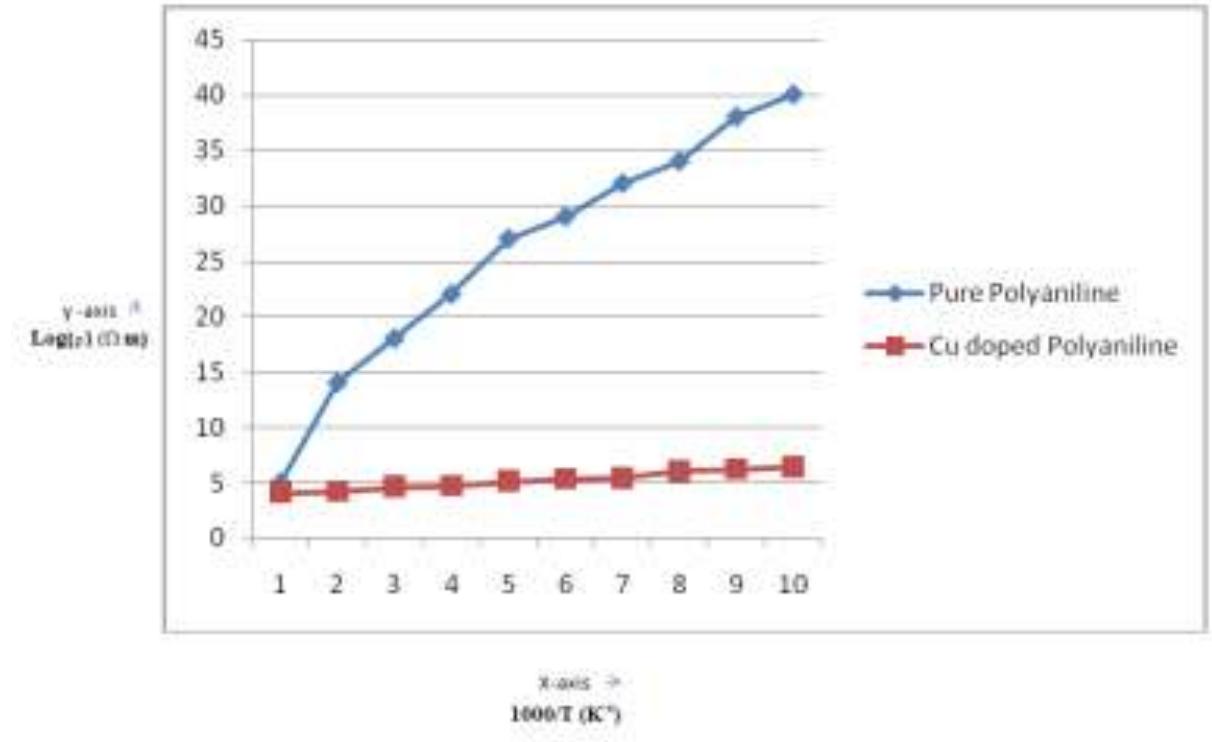 (PDF) Synthesis of Copper Chloride Doped in Polyaniline and Its ...