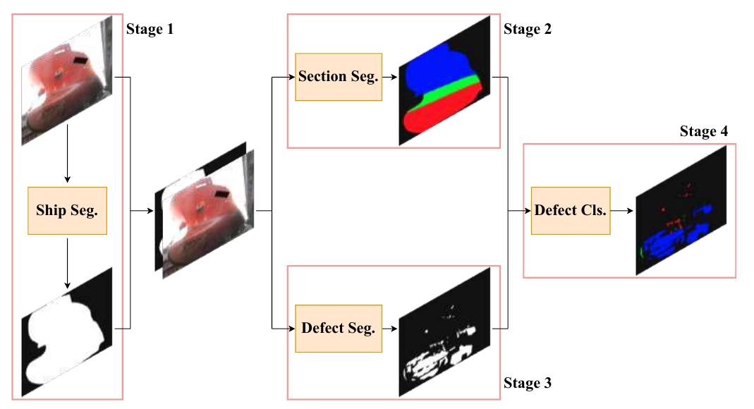 (PDF) Surface Defect Detection and Evaluation for Marine Vessels using ...