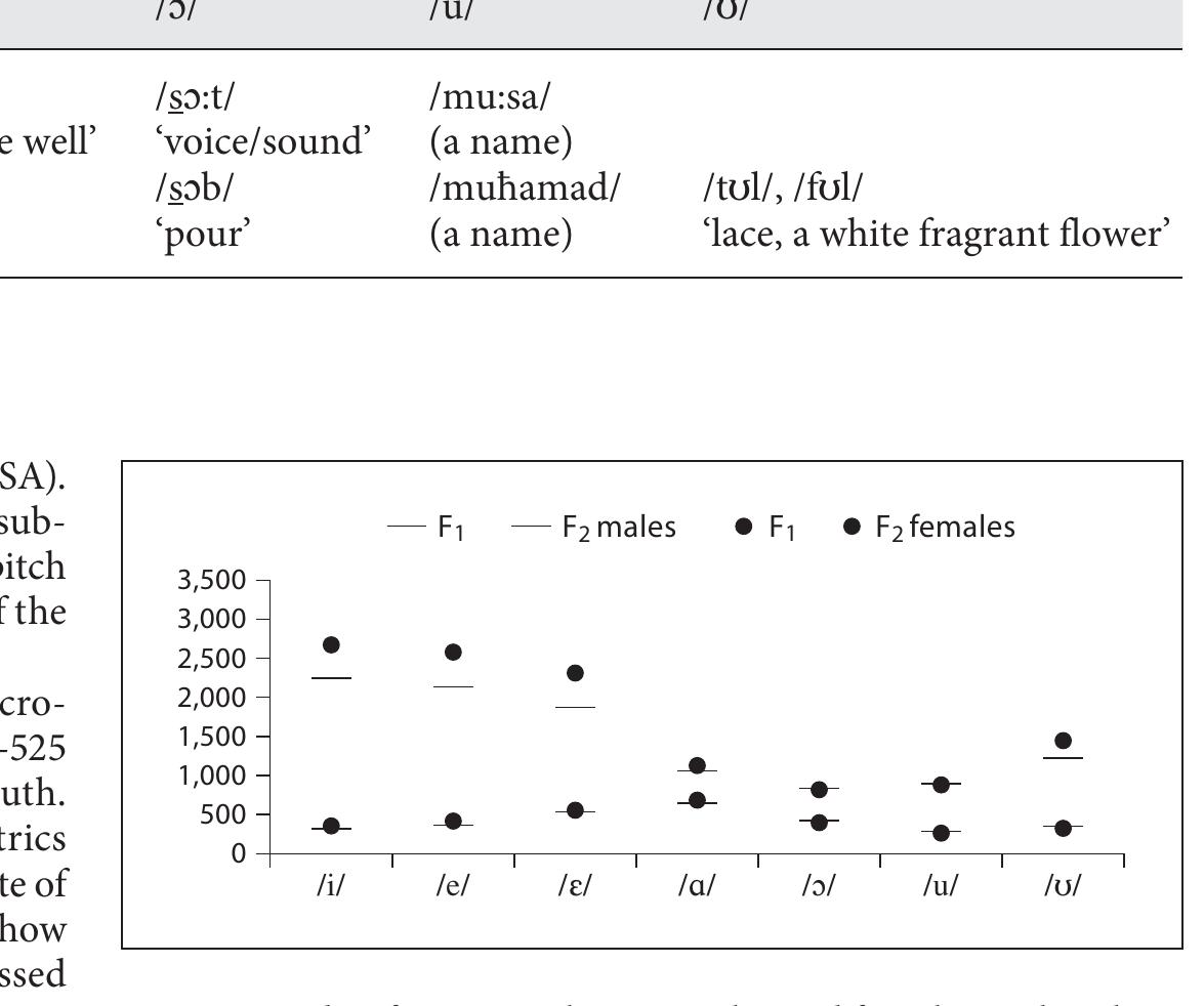 Figure 1 - from The Arabic Vowels: Features and Possible