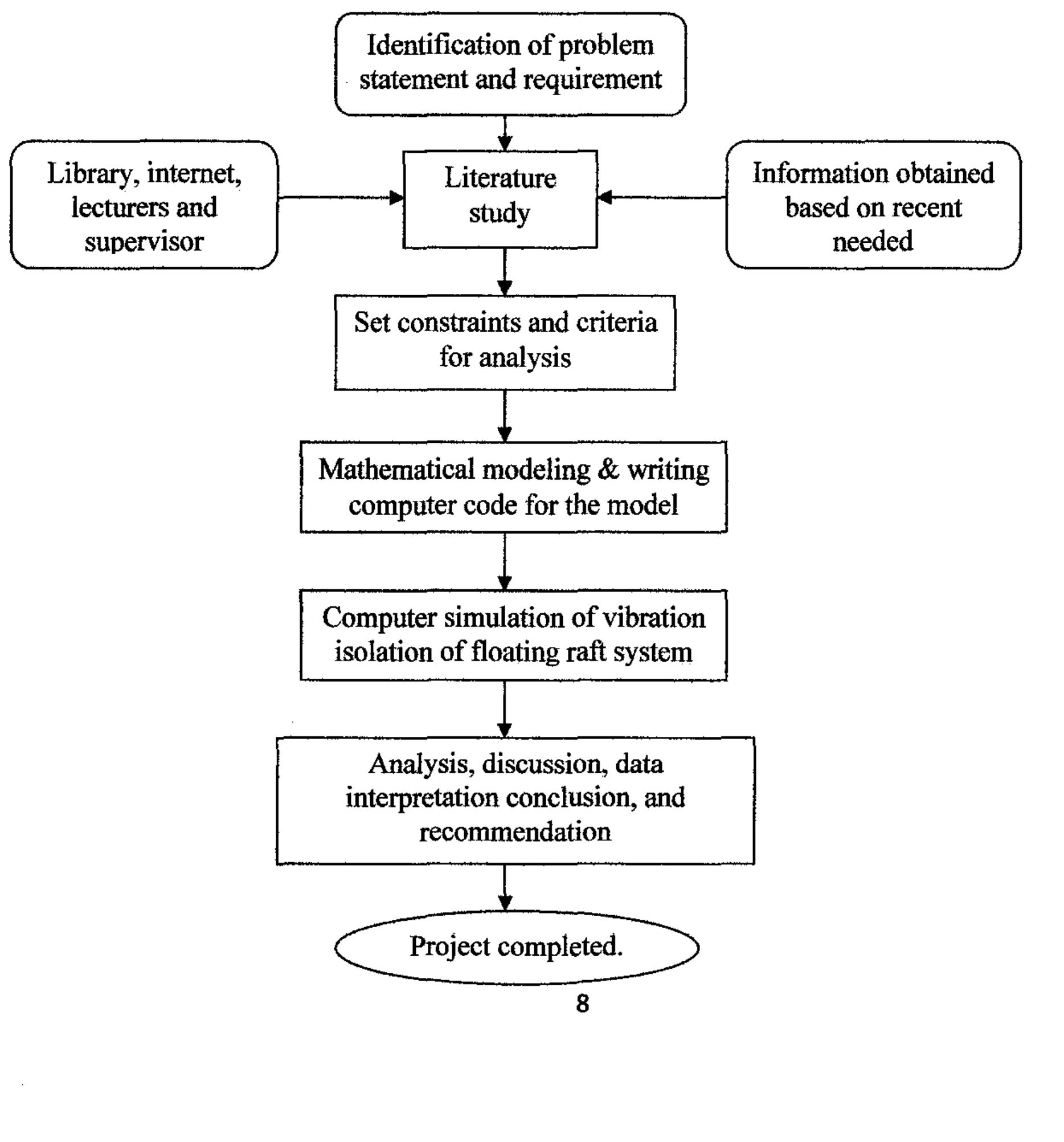 Floating Raft Isolation 1: analytical model of a floating raft isolation system.