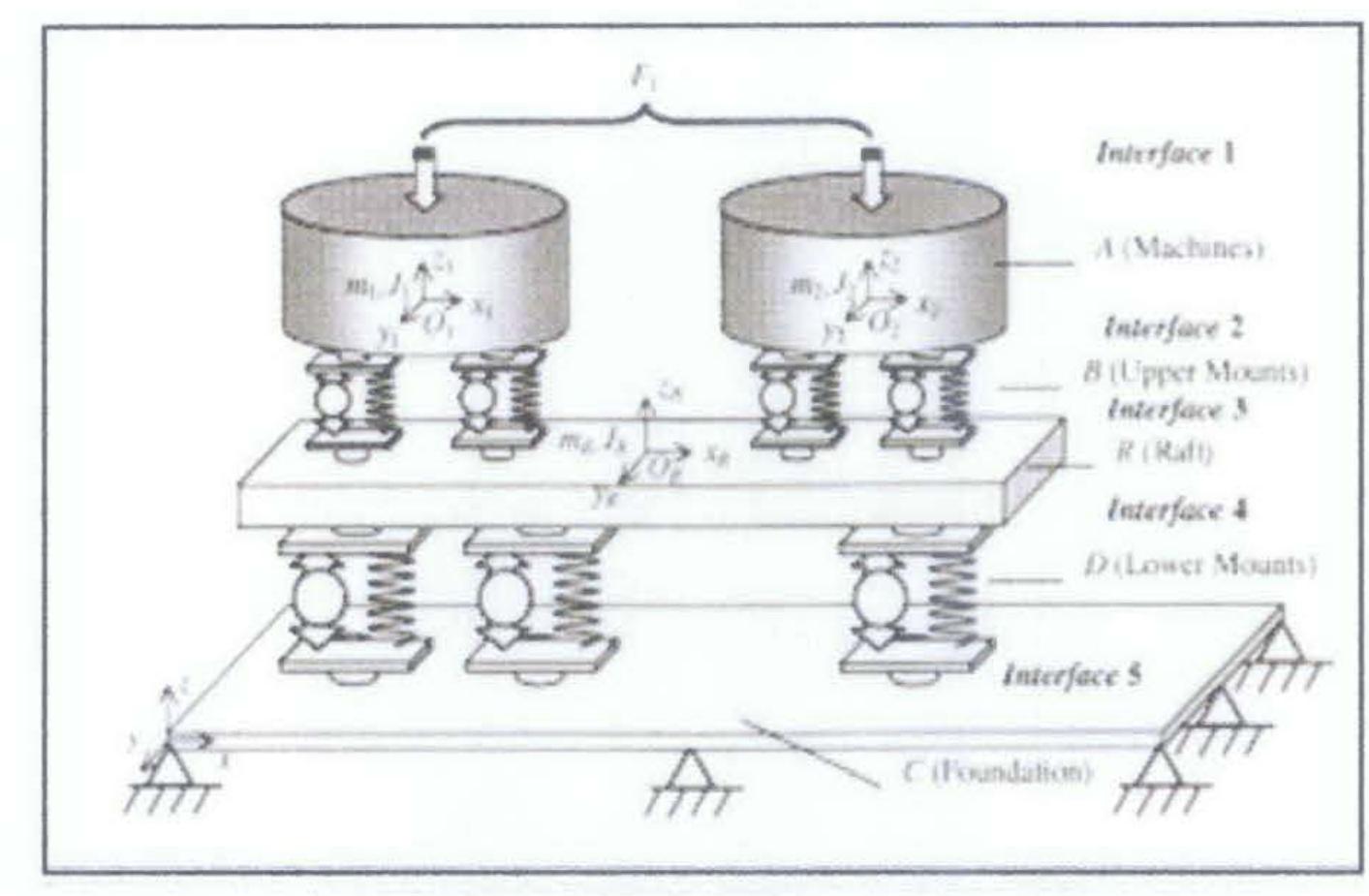 Floating Raft Isolation 1: analytical model of a floating raft isolation system.