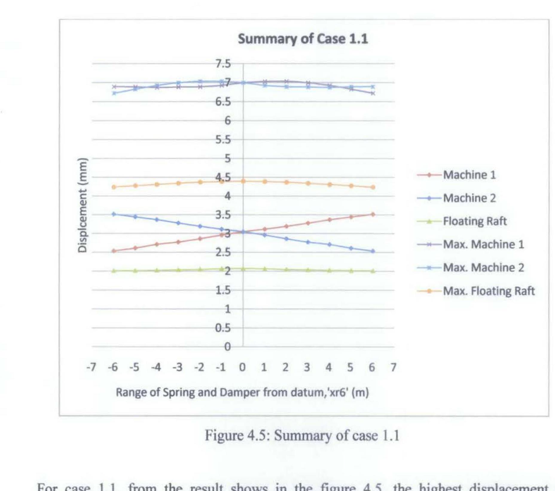 Floating Raft Isolation Figure 16 - Vibration Isolation of Floating Raft System