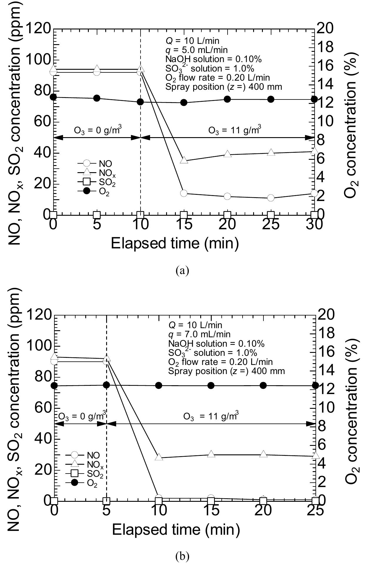 (PDF) Performance evaluation of semi-dry flue gas desulfurization and ...