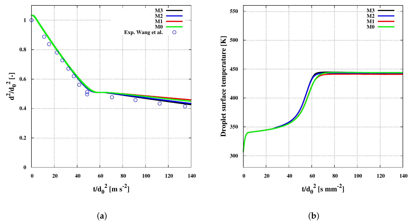 (PDF) Numerical Investigation of AdBlue Droplet Evaporation and Thermal ...