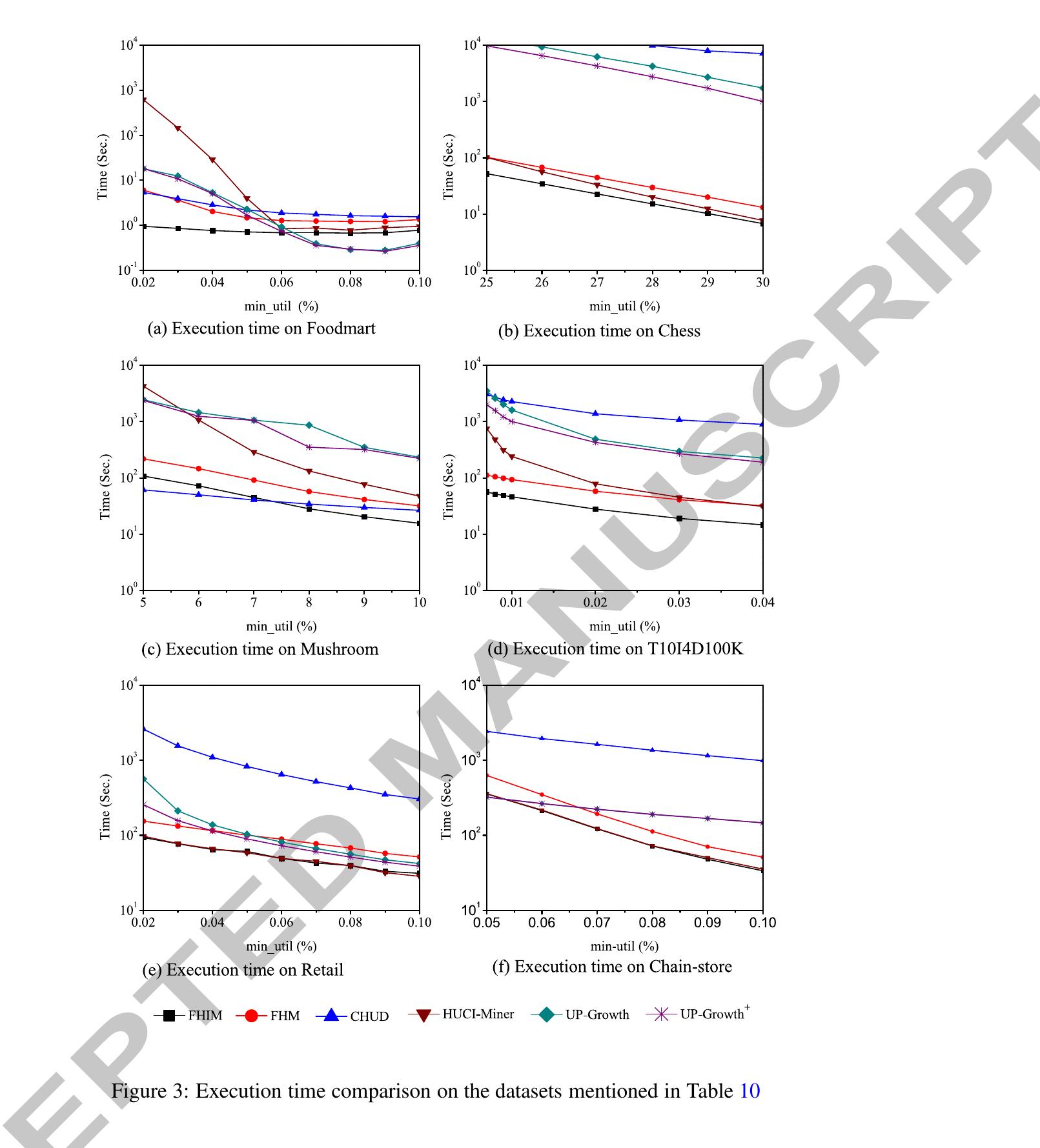 Figure 4 - from An efficient approach for mining association