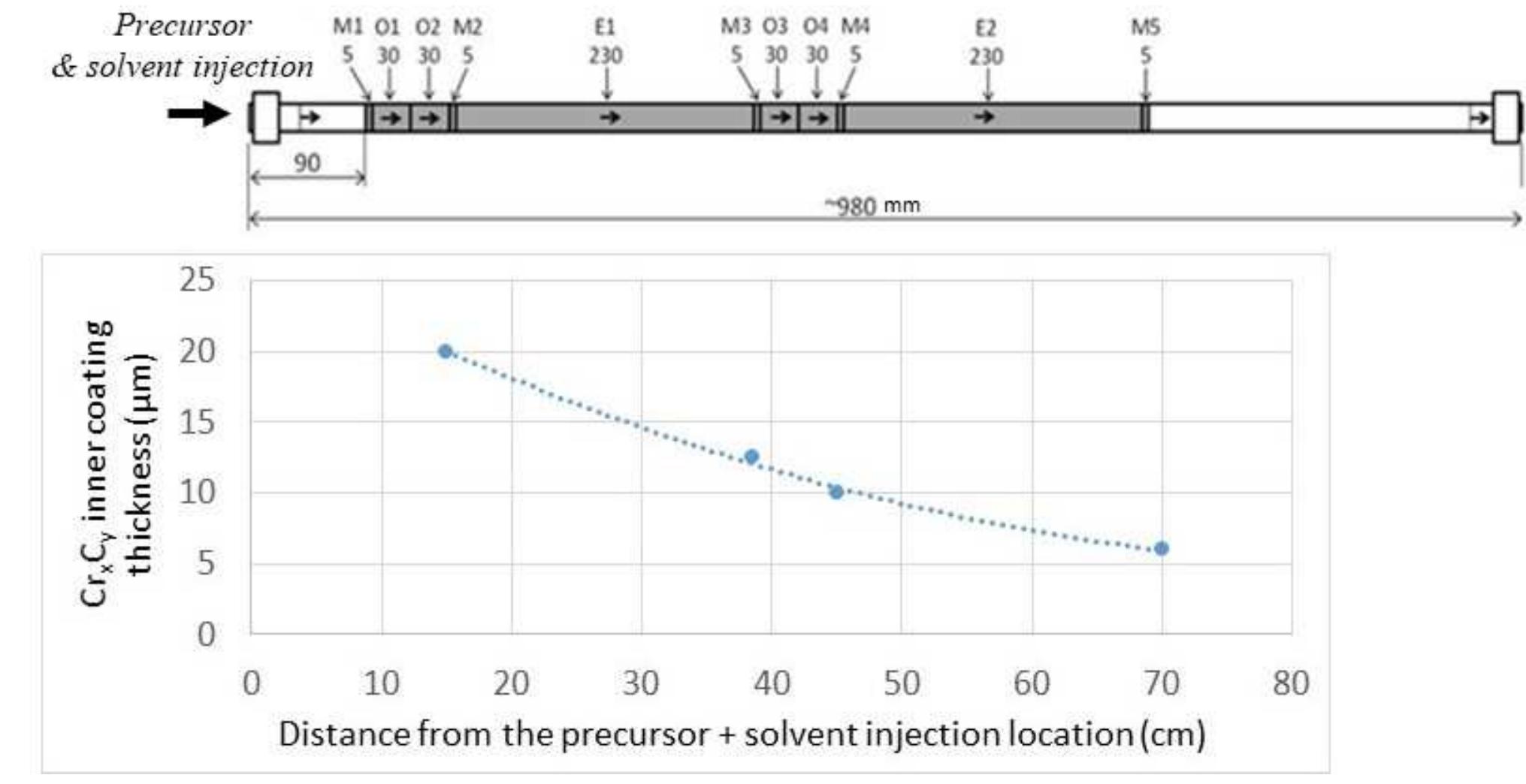 (PDF) DLI-MOCVD CrxCy coating to prevent Zr-based cladding from inner ...